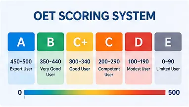 OET score and grade information for the four sub-tests